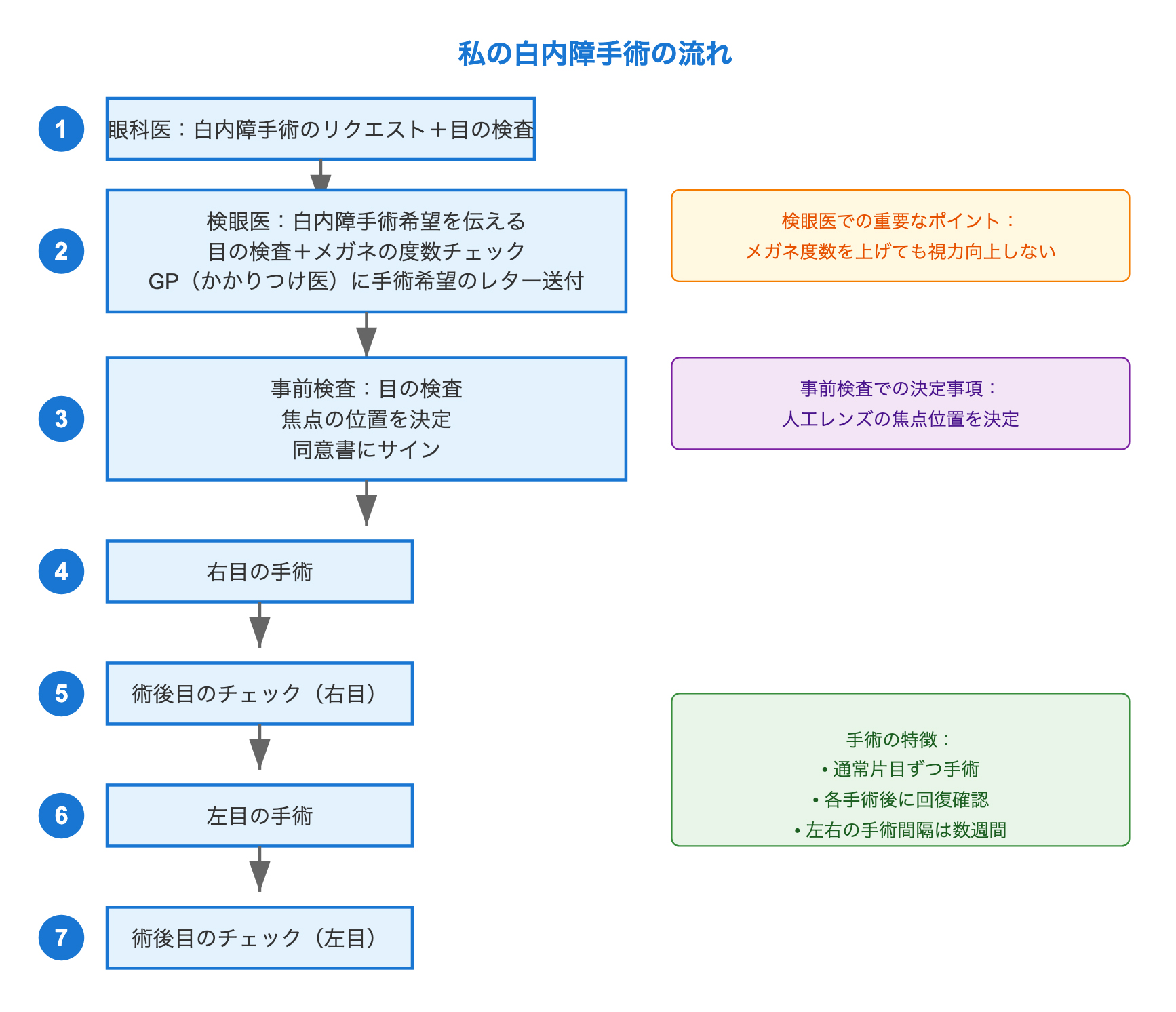 Cataract surgery diagram